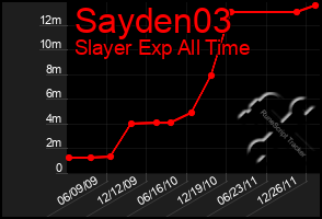 Total Graph of Sayden03