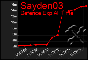 Total Graph of Sayden03