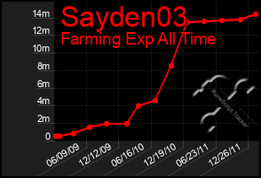 Total Graph of Sayden03