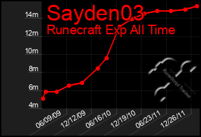 Total Graph of Sayden03