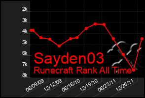 Total Graph of Sayden03