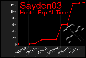 Total Graph of Sayden03