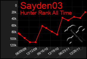 Total Graph of Sayden03