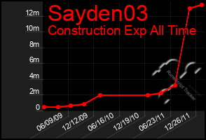 Total Graph of Sayden03