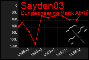 Total Graph of Sayden03