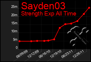 Total Graph of Sayden03