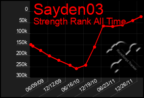 Total Graph of Sayden03