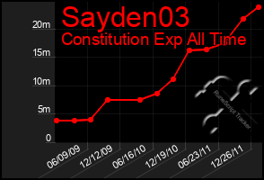 Total Graph of Sayden03