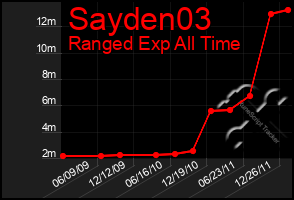 Total Graph of Sayden03