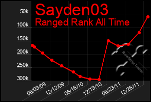 Total Graph of Sayden03