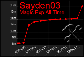 Total Graph of Sayden03