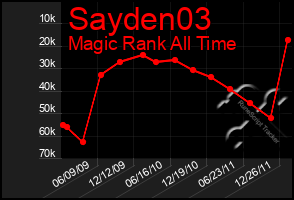 Total Graph of Sayden03