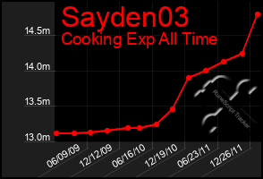 Total Graph of Sayden03