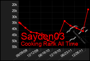 Total Graph of Sayden03