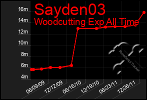 Total Graph of Sayden03