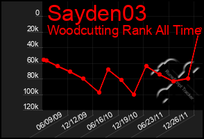 Total Graph of Sayden03