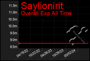 Total Graph of Saylionirit