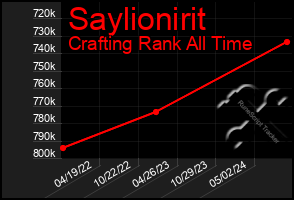 Total Graph of Saylionirit