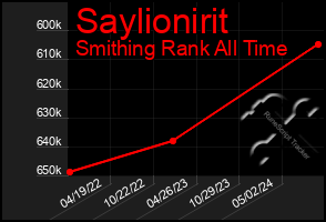 Total Graph of Saylionirit
