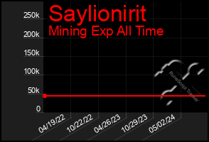 Total Graph of Saylionirit
