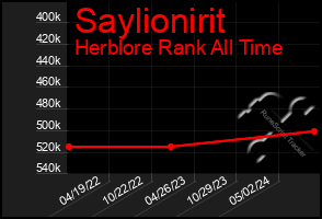 Total Graph of Saylionirit