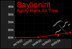Total Graph of Saylionirit