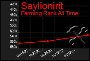 Total Graph of Saylionirit