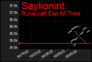 Total Graph of Saylionirit