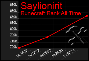 Total Graph of Saylionirit