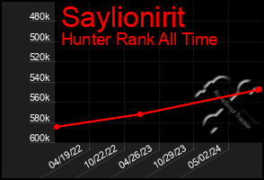 Total Graph of Saylionirit