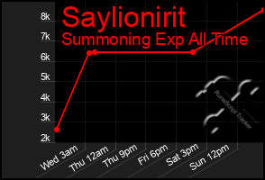 Total Graph of Saylionirit