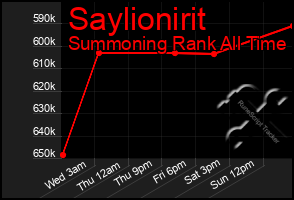 Total Graph of Saylionirit