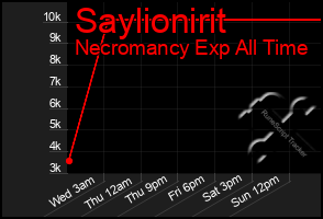 Total Graph of Saylionirit