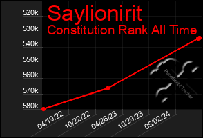 Total Graph of Saylionirit