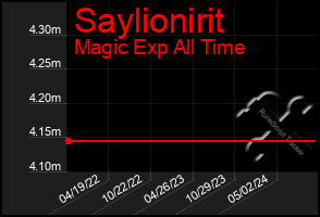 Total Graph of Saylionirit