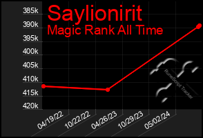 Total Graph of Saylionirit