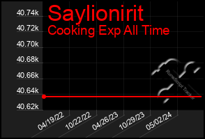 Total Graph of Saylionirit