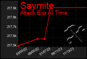 Total Graph of Saymite