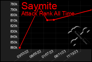 Total Graph of Saymite