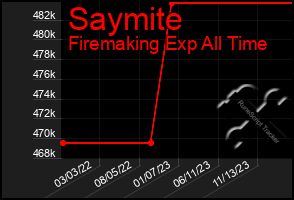 Total Graph of Saymite