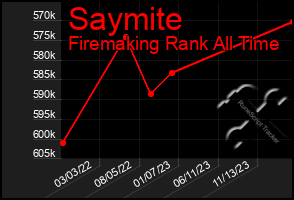 Total Graph of Saymite