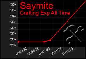 Total Graph of Saymite