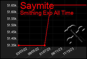 Total Graph of Saymite