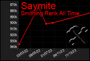 Total Graph of Saymite