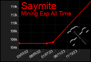 Total Graph of Saymite