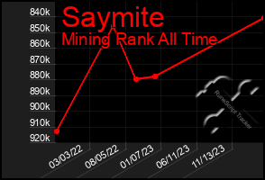 Total Graph of Saymite