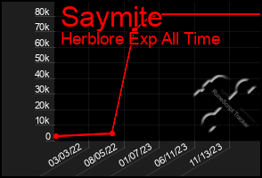 Total Graph of Saymite