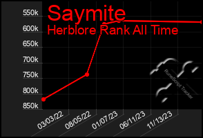 Total Graph of Saymite