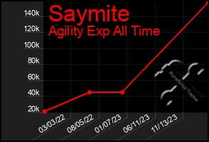 Total Graph of Saymite