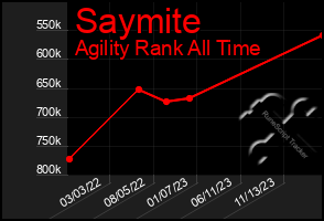 Total Graph of Saymite